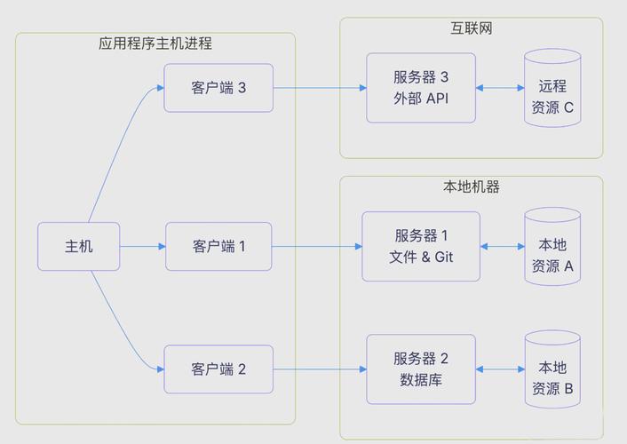 MCP協(xié)議詳解 人工智能應(yīng)用的集成與安全保障