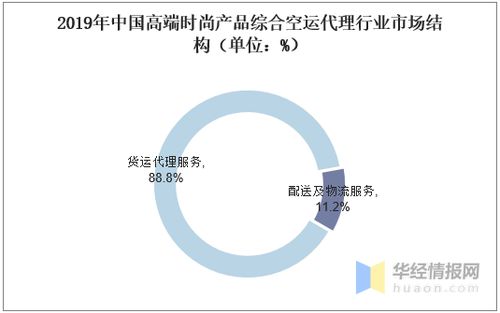 空運(yùn)代理行業(yè)市場(chǎng)現(xiàn)狀、競(jìng)爭(zhēng)格局及投資咨詢分析